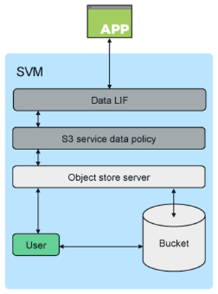 この図は、アプリケーションが S3 バケットにアクセスしている様子を示しています。