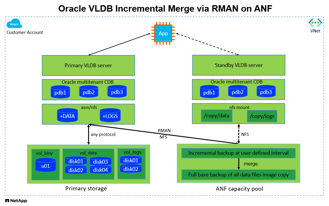 この画像は、ANF を使用した Azure パブリック クラウドでの Oracle VLDB 増分マージ実装の詳細を示しています。