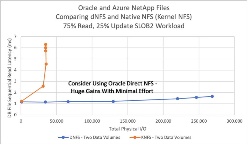 このグラフは、dNFS が KNFS よりも DB シーケンシャル ファイル レイテンシ (ミリ秒) を改善することを劇的に示しています。