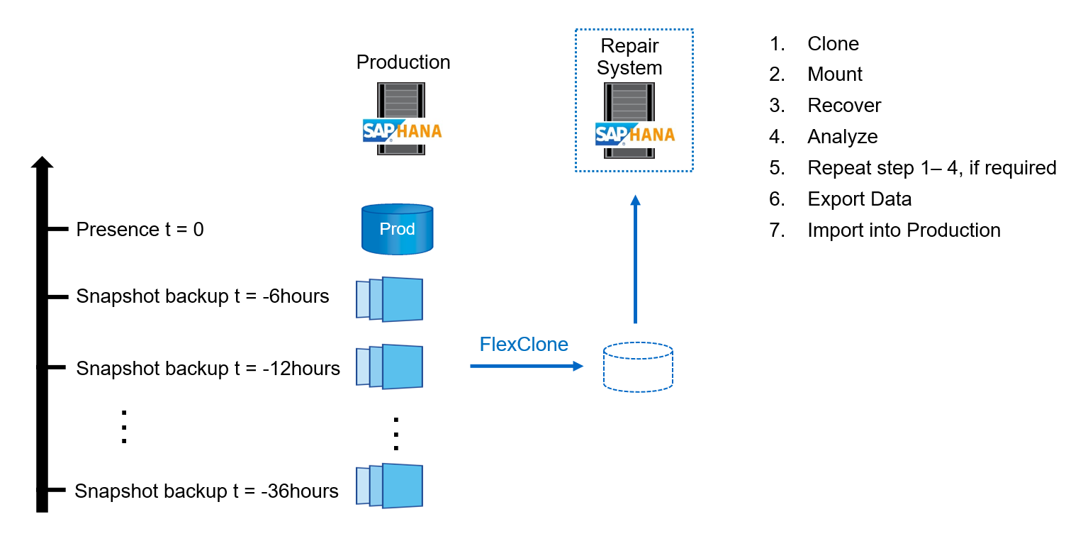 この図は、FlexCloneテクノロジを使用してクローニングシステムから修復システムを作成する、ステップバイステップのプロセスを示しています。