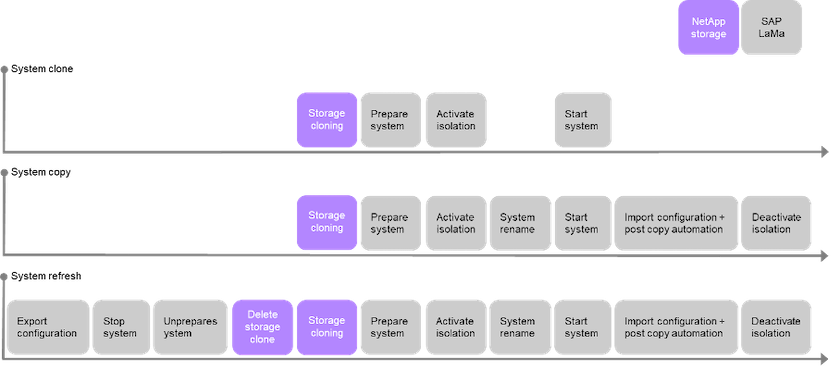 NetAppstorageに関連するSAPシステムのLaMaのクローニング、コピー、更新の各ワークフロー手順を示す図