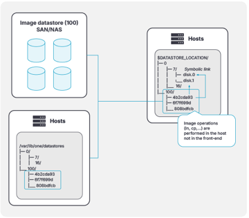 OpenNebula Storageサンプルディレクトリ構造
