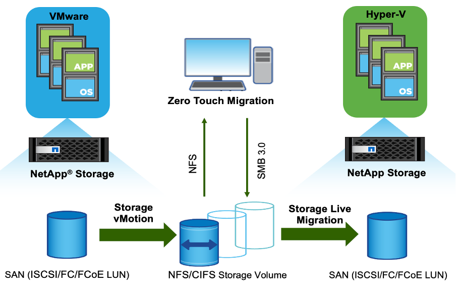 SAN から NAS へ、そして再び SAN へ VM を移動する移行ワークフロー図