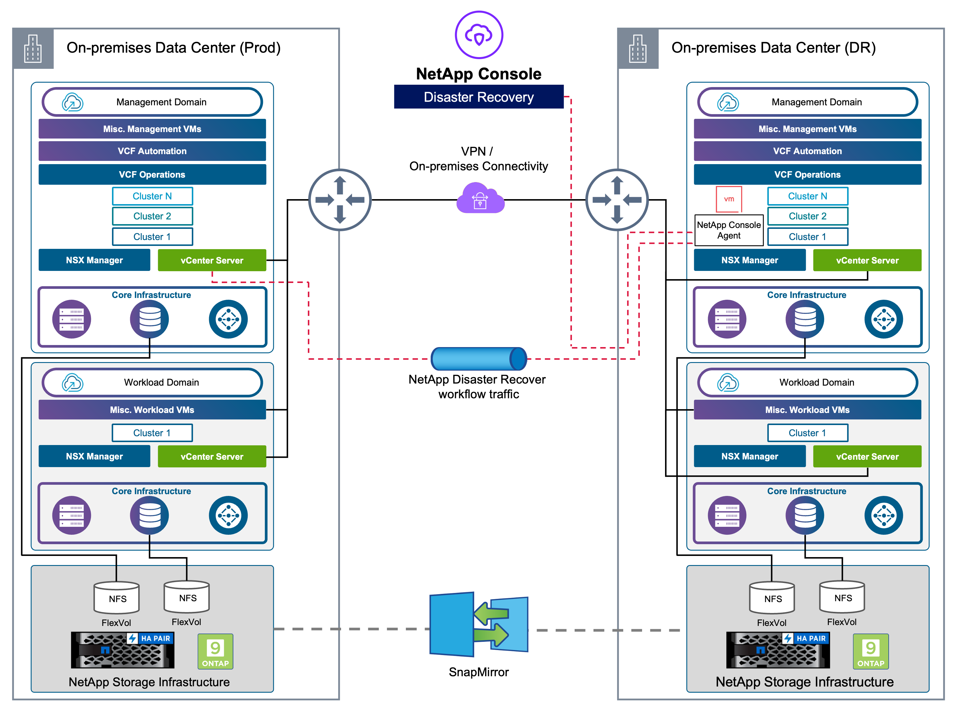 NetApp Disaster Recoveryアーキテクチャ図