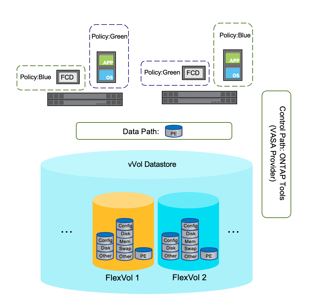 vVols（SCSI）