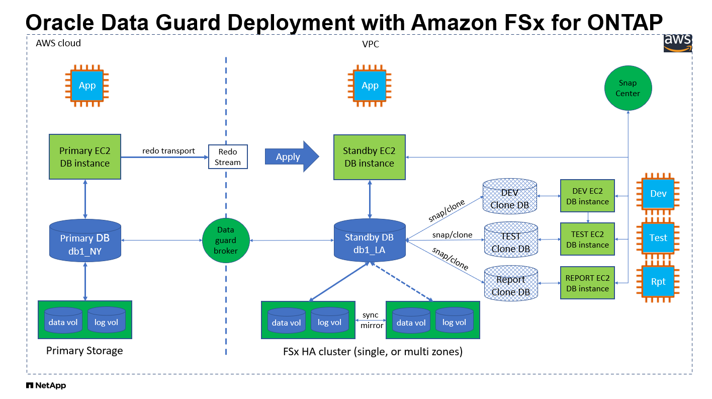 このイメージは、FSxNを使用したAWSでのOracle Data Guardの実装の詳細を示しています。