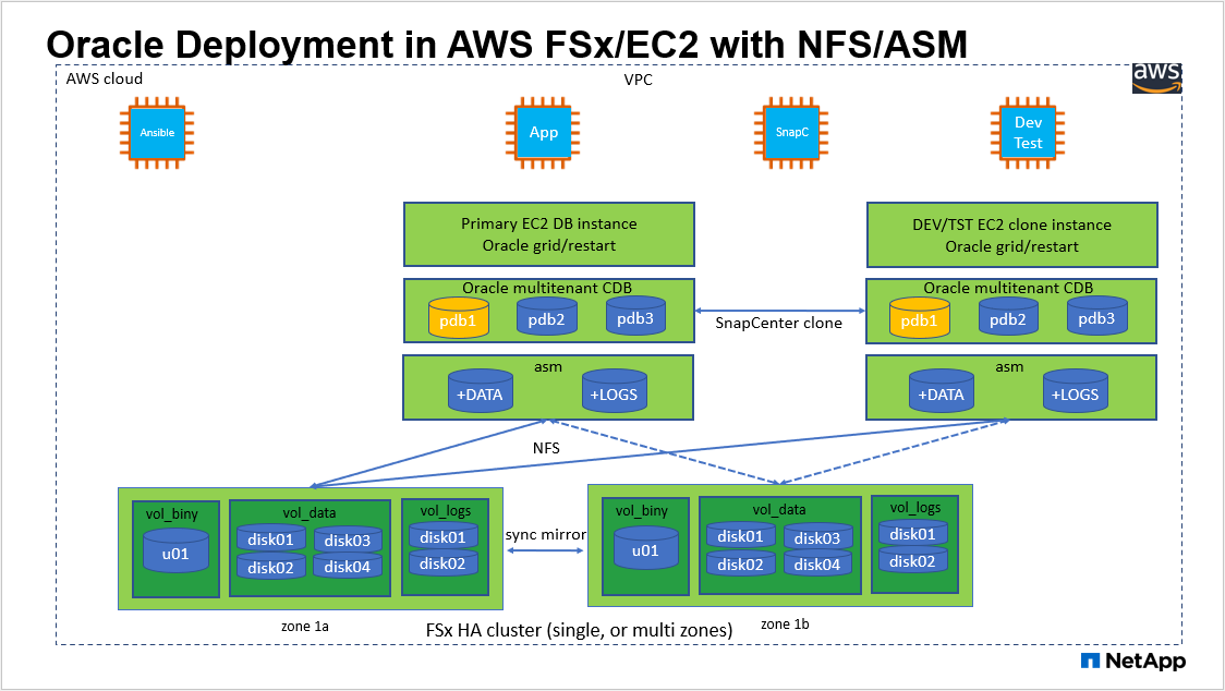 このイメージは、iSCSIとASMを使用したAWSパブリッククラウドでのOracle導入構成の詳細な図を示しています。