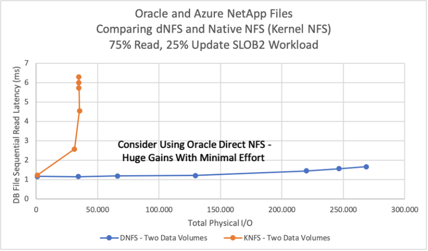 このグラフは、dNFSによってKNFS上でのDBシーケンシャルファイルのレイテンシ（ミリ秒）が改善されたことを劇的に示しています。