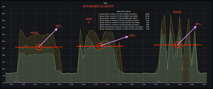 このグラフは、NFSベースのクラスタの動作を示しています。