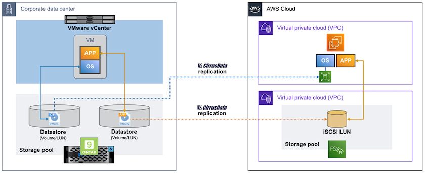 FSx ONTAPを使用したAmazon EC2へのVMの移行のアーキテクチャ図