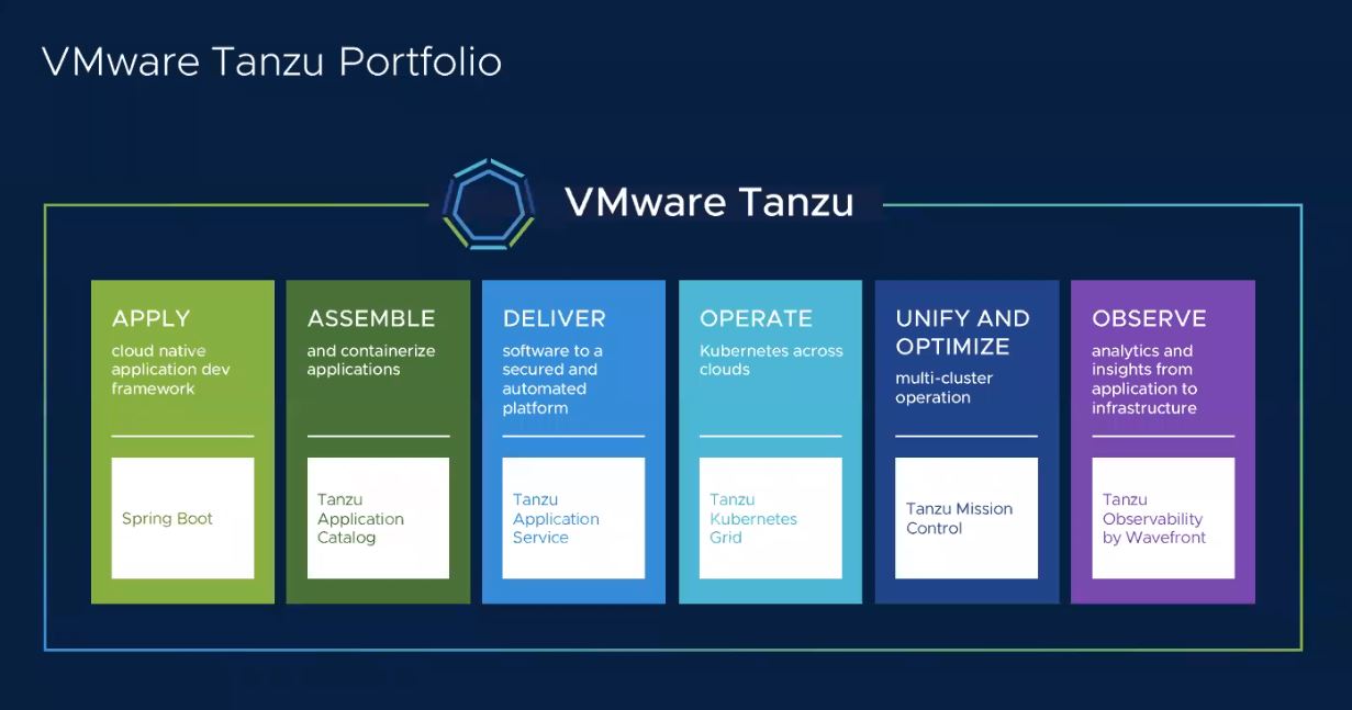VMware Tanzuポートフォリオ
