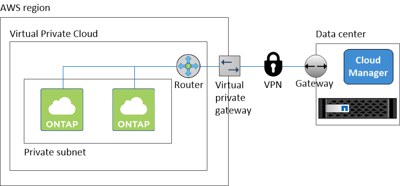 この図は、 Cloud Manager がデータセンターで実行され、 Cloud Volumes ONTAP インスタンスとネットアップサポートインスタンスがプライベートサブネットで実行された構成を示しています。データセンターと Amazon Web Services の間で VPN 接続が確立されています。