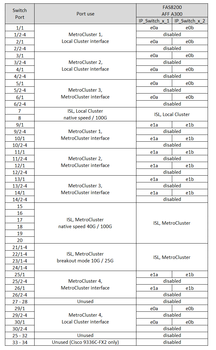 は、Cisco 3232CまたはCisco 9336Cプラットフォームのポート割り当てを示しています。