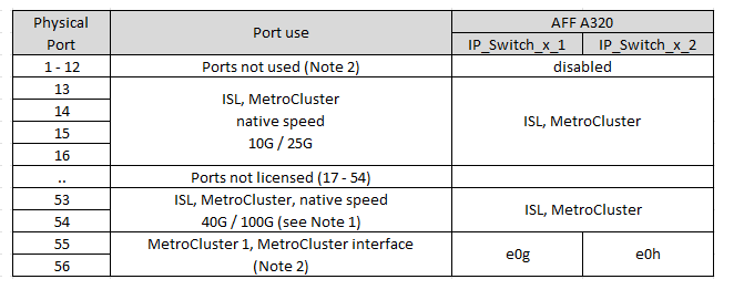 Broadcom BES-53248プラットフォームのポート割り当てを表示