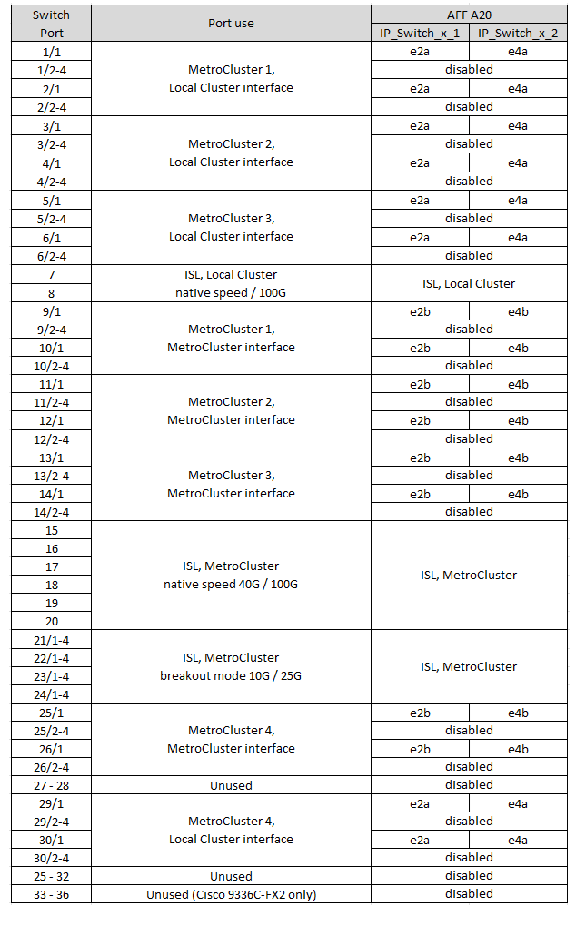 は、Cisco 3232CまたはCisco 9336C-FX2プラットフォームのポート割り当てを示しています。