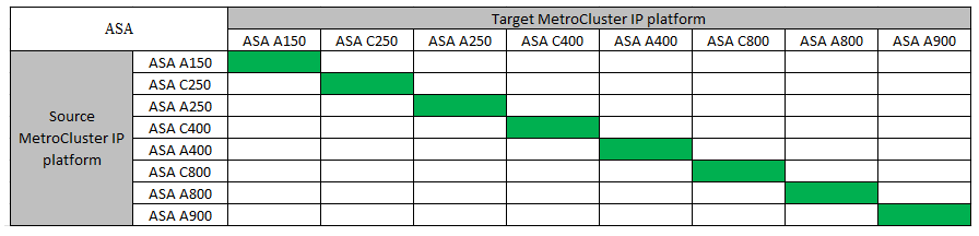 MetroCluster IP ASAの機器更改の組み合わせ