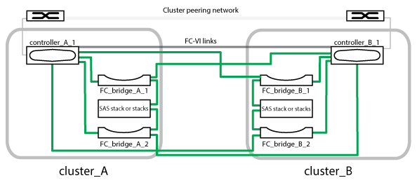 MCC ハードウェアアーキテクチャでは、両方のクラスタが 2 ノード構成になります