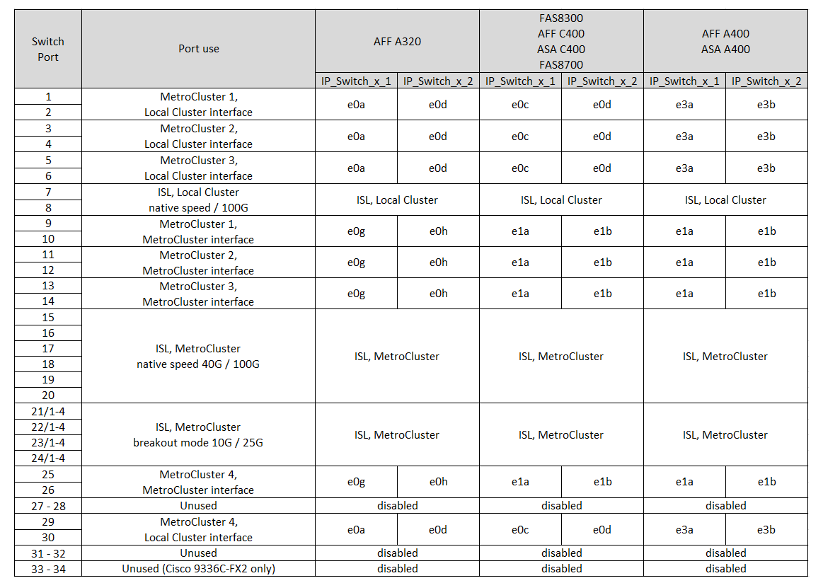 は、Cisco 3232CまたはCisco 9336Cプラットフォームのポート割り当てを示しています。