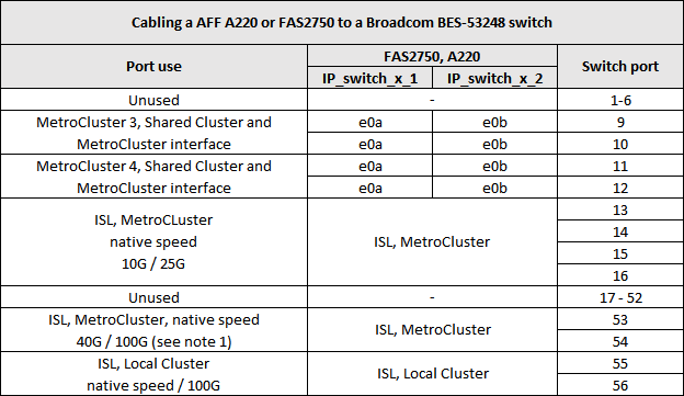 MCC IP ケーブル構成： AFF A220 または fas2750 から Broadcom BES-53248 スイッチへ