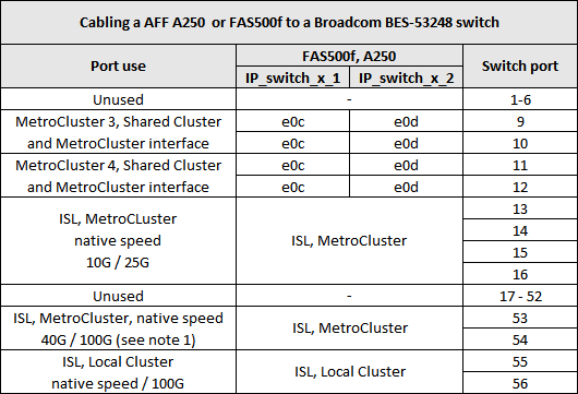 MCC IP ケーブル構成： AFF A250 または fas500f を Broadcom BES-53248 スイッチに接続します