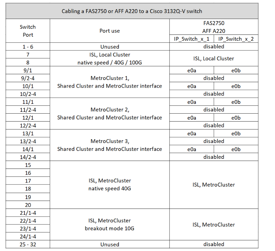 MCC IP ケーブル A fas2750 または A220 から Cisco 313q V スイッチへの配線