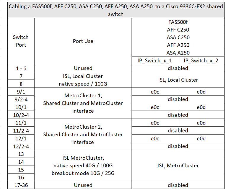 MCC IPのケーブル接続C250 ASA C250 A250 ASA A250とCisco 9336c共有スイッチ