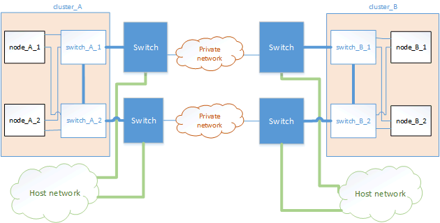 中間プライベートネットワークを使用する MCC IP ネットワーク