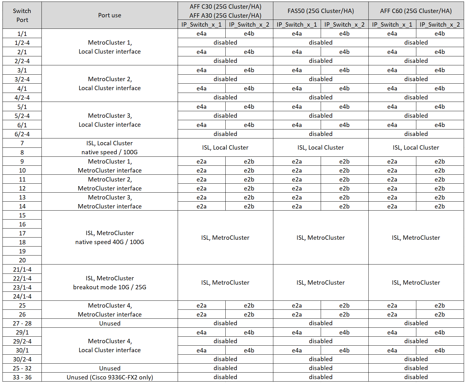 は、Cisco 3232CまたはCisco 9336C-FX2プラットフォームのポート割り当てを示しています。