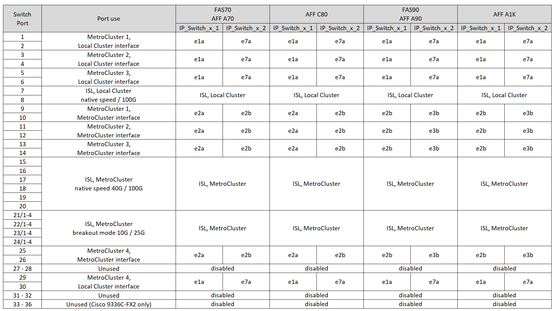 は、Cisco 3232CまたはCisco 9336C-FX2プラットフォームのポート割り当てを示しています。
