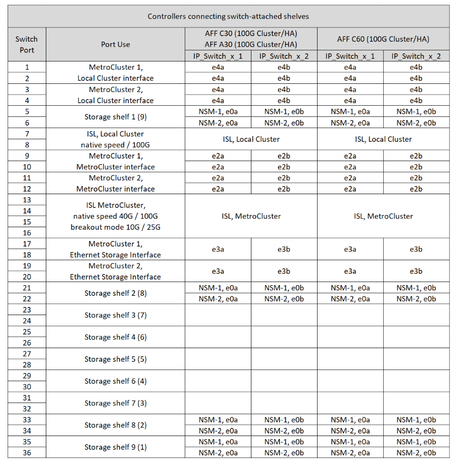は、NS224ストレージプラットフォームのポート割り当てを接続するCisco 9336C-FX2スイッチを示しています。