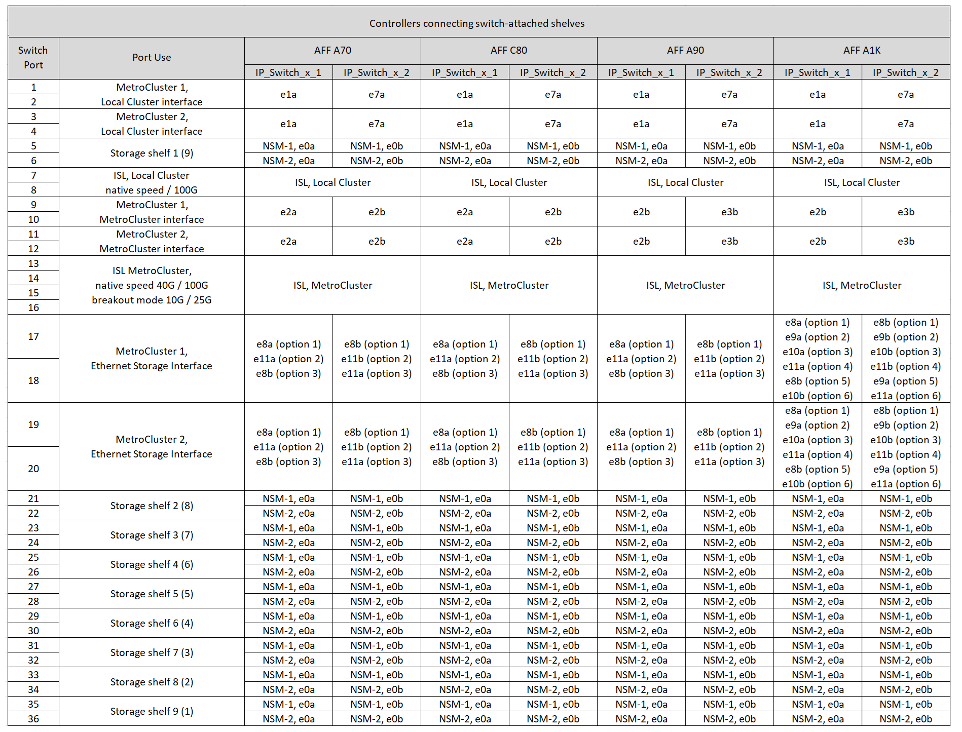 は、NS224ストレージプラットフォームのポート割り当てを接続するCisco 9336C-FX2スイッチを示しています。