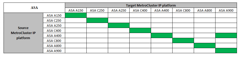 MetroCluster IP ASAの機器更改の組み合わせ