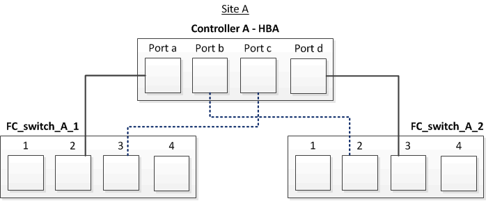2 ノード MCC HBA 接続