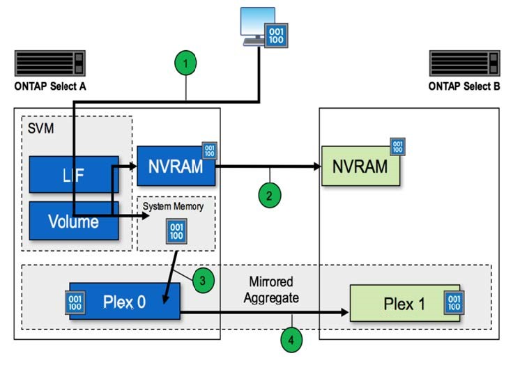 ONTAP Select 書き込みパスのワークフロー