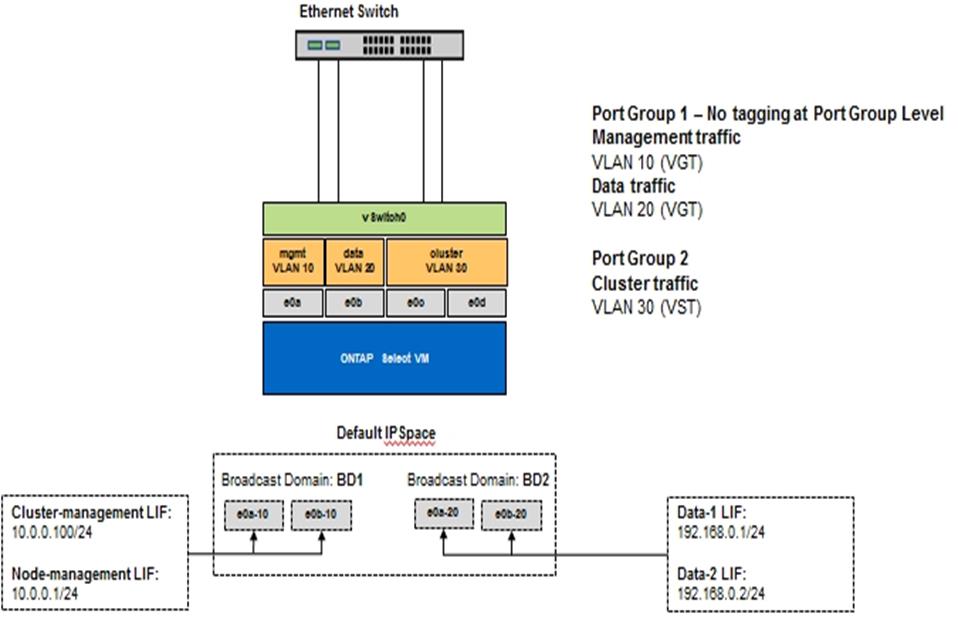 VGTを使用したデータと管理の分離