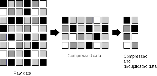 データの圧縮と重複排除の仕組みを示す図