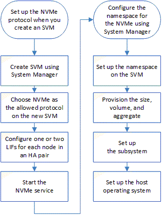 NVMe のセットアップワークフロー