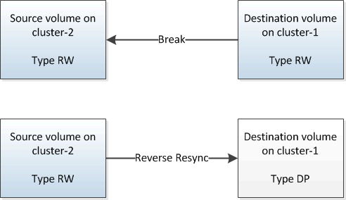 SnapMirror の解除処理と再同期処理の図