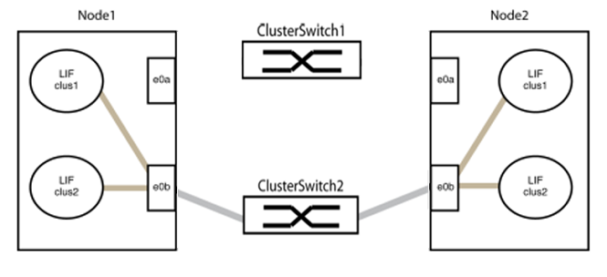 ClusterSwitch1が切断された