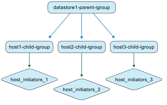 ONTAPツールで管理されるigroup