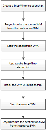 ソース SVM の再アクティブ化ワークフロー