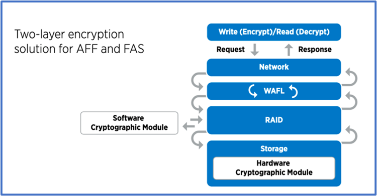 AFFおよびFAS向けの2レイヤ暗号化ソリューションのフロー図