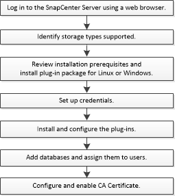 ][ SnapCenter NetAppがサポートするプラグインのワークフロー