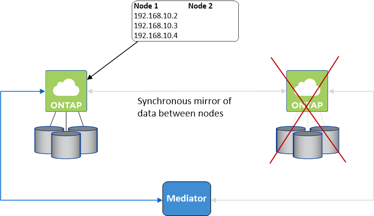 Cloud Volumes ONTAP HA ペアでのストレージ テイクオーバーを示す概念図: ノード 1 のフローティング IP アドレスがノード 2 に移動します。