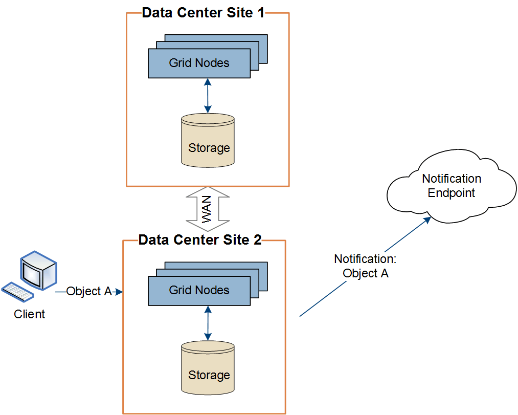 サイト 2 のオブジェクトに対する処理によってサイト 2 から通知がトリガーされる流れを示す図