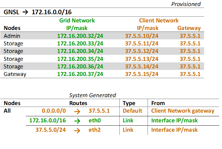 グリッド / クライアントネットワークの IP
