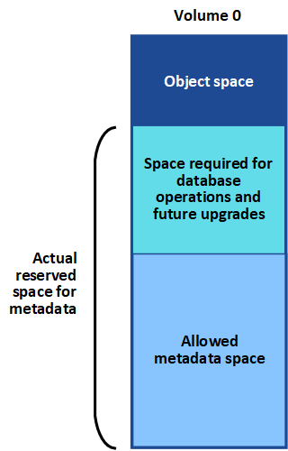 Metadata Allowed Space ：ボリューム 0