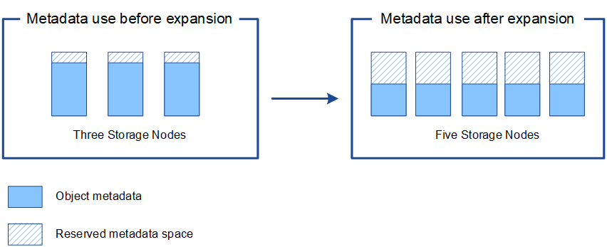2つのストレージノードを追加したあとに再配置されたメタデータの図
