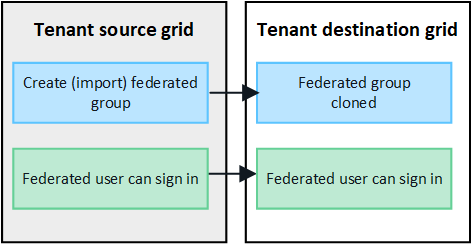 フェデレーテッドグループがソースグリッドからデスティネーショングリッドにクローニングされたことを示す図