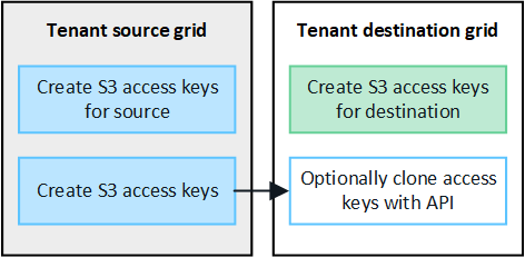 s3アクセスキーをソースグリッドからデスティネーショングリッドにオプションでクローニングできることを示すイメージ